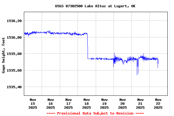Graph of  Gage height, feet