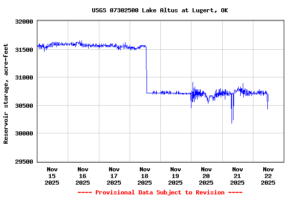 Graph of  Reservoir storage, acre-feet