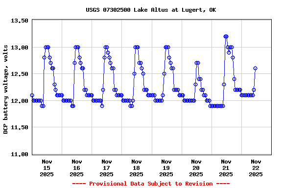 Graph of  DCP battery voltage, volts