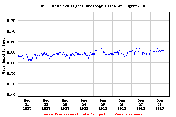 Graph of  Gage height, feet