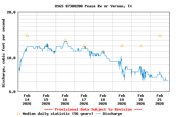 Graph of  Discharge, cubic feet per second