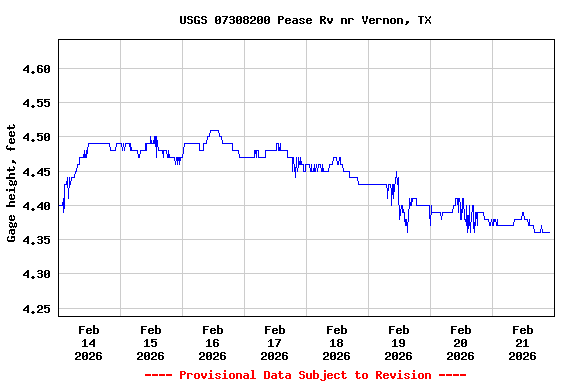 Graph of  Gage height, feet