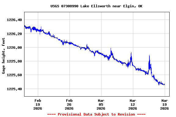 Graph of  Gage height, feet