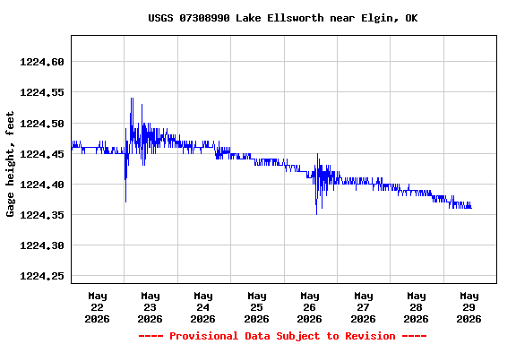 Graph of  Gage height, feet