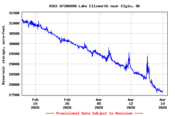 Graph of  Reservoir storage, acre-feet