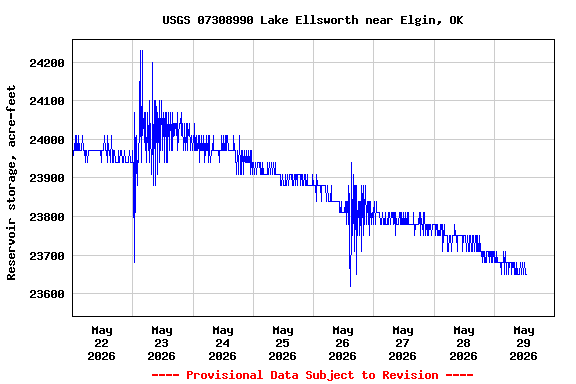 Graph of  Reservoir storage, acre-feet
