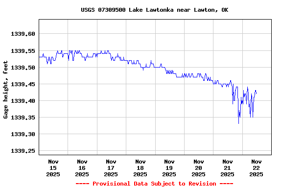 Graph of  Gage height, feet