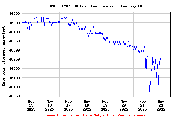 Graph of  Reservoir storage, acre-feet