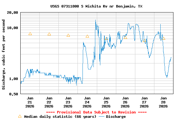 Graph of  Discharge, cubic feet per second