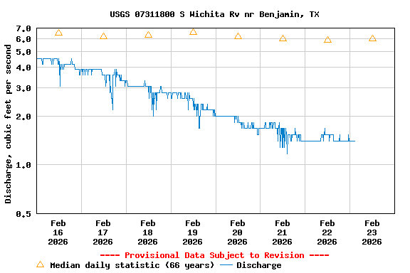 Graph of  Discharge, cubic feet per second