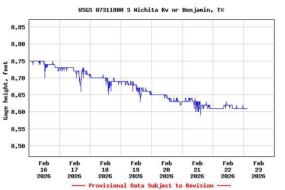 Graph of  Gage height, feet