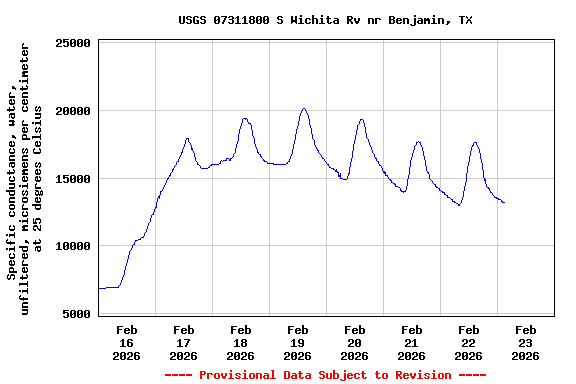 Graph of  Specific conductance, water, unfiltered, microsiemens per centimeter at 25 degrees Celsius