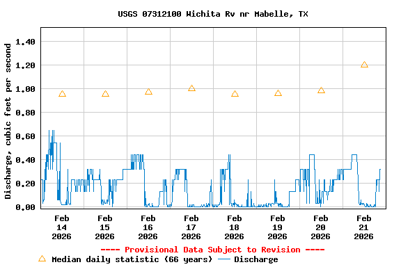 Graph of  Discharge, cubic feet per second