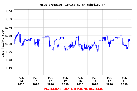 Graph of  Gage height, feet