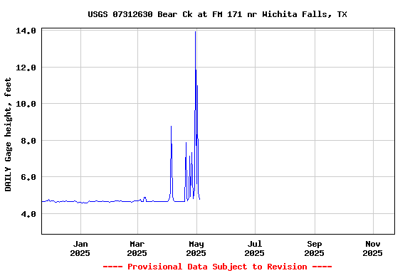 Graph of DAILY Gage height, feet