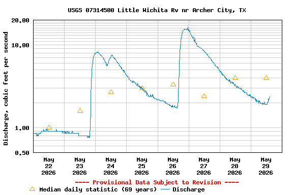 Graph of  Discharge, cubic feet per second