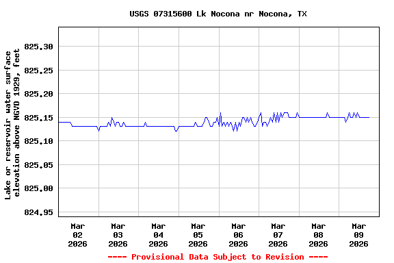 Graph of  Lake or reservoir water surface elevation above NGVD 1929, feet