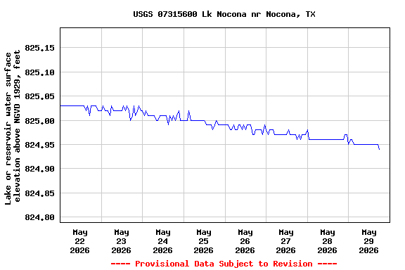 Graph of  Lake or reservoir water surface elevation above NGVD 1929, feet