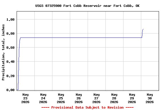 Graph of  Precipitation, total, inches