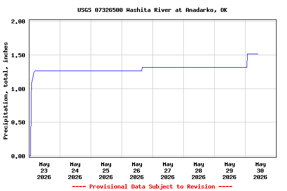 Graph of  Precipitation, total, inches