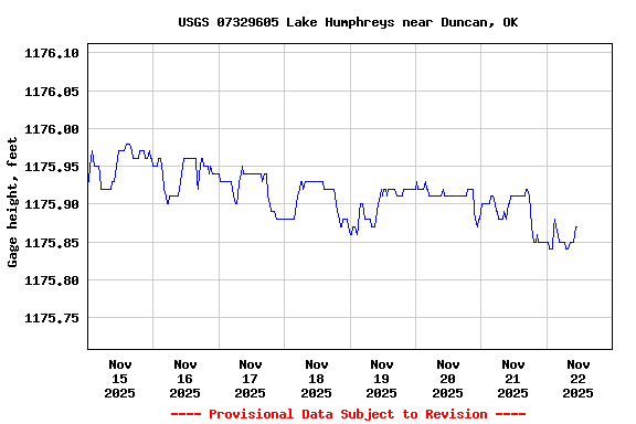 Graph of  Gage height, feet