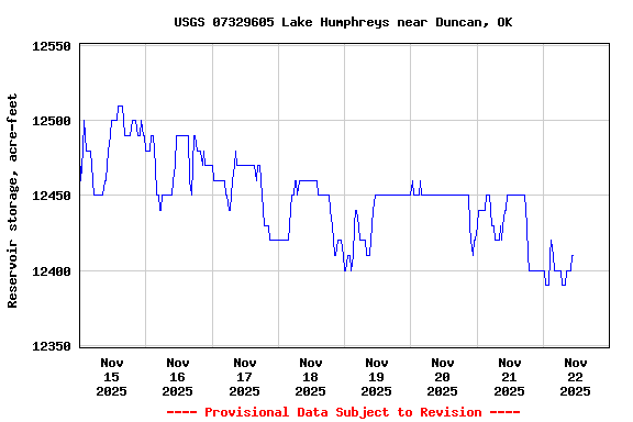 Graph of  Reservoir storage, acre-feet