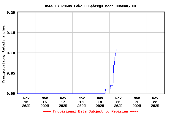 Graph of  Precipitation, total, inches