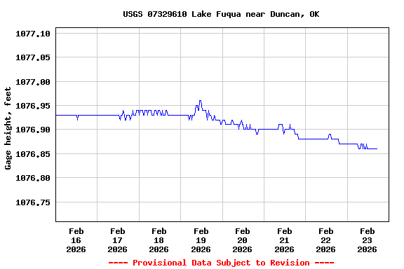 Graph of  Gage height, feet