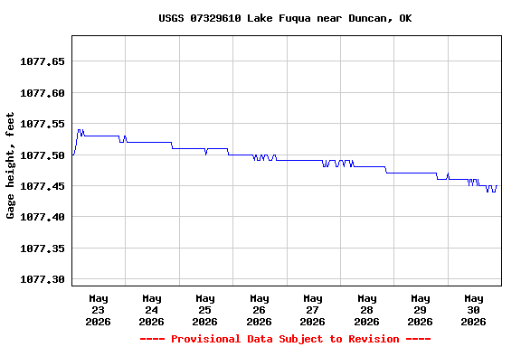 Graph of  Gage height, feet