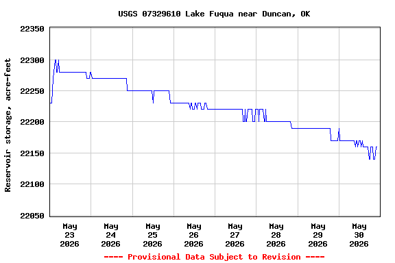 Graph of  Reservoir storage, acre-feet