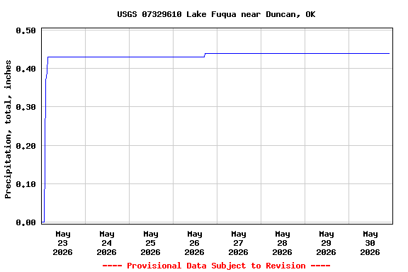 Graph of  Precipitation, total, inches