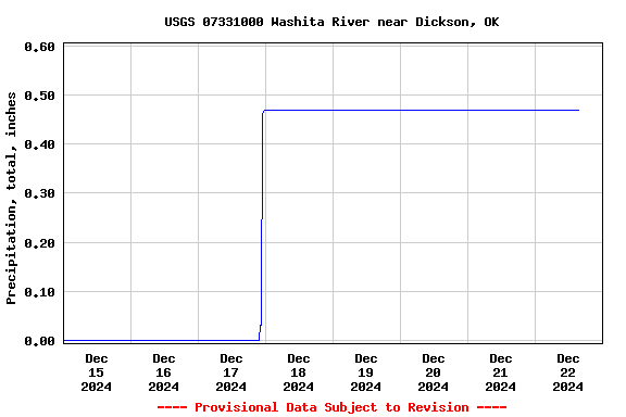 Graph of  Precipitation, total, inches