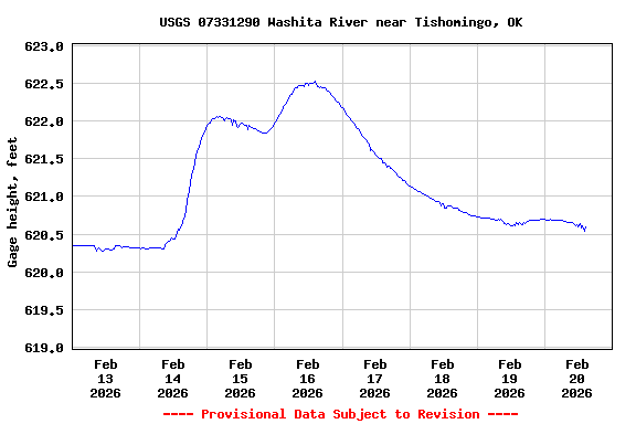 Graph of  Gage height, feet