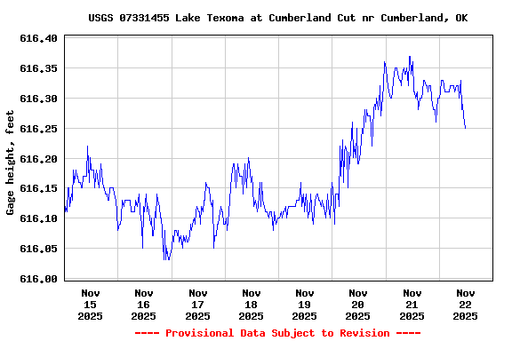 Graph of  Gage height, feet