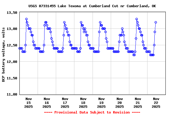 Graph of  DCP battery voltage, volts