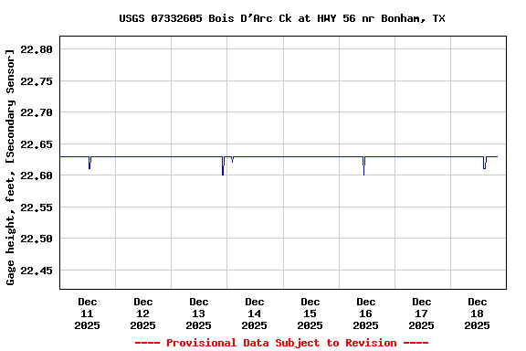 Graph of  Gage height, feet, [Secondary Sensor]