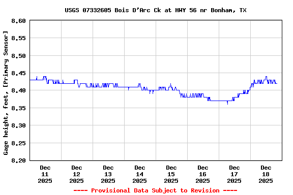 Graph of  Gage height, feet, [Primary Sensor]