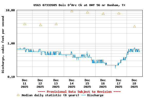 Graph of  Discharge, cubic feet per second