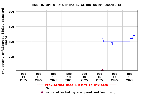 Graph of  pH, water, unfiltered, field, standard units