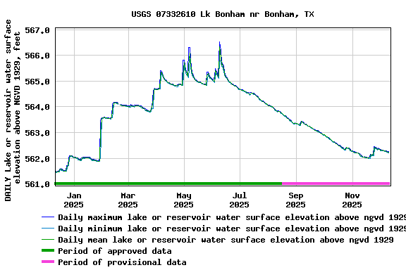 Graph of DAILY Lake or reservoir water surface elevation above NGVD 1929, feet