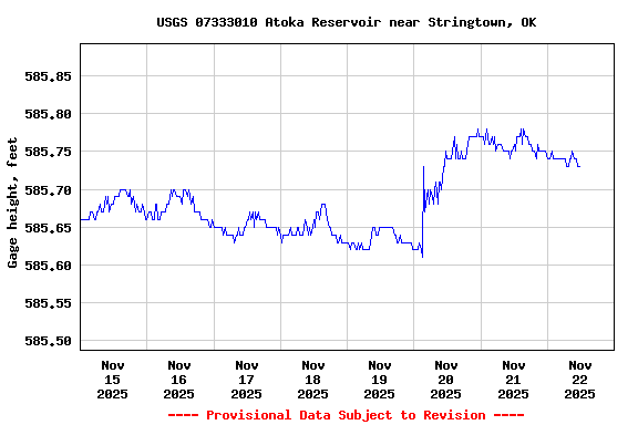 Graph of  Gage height, feet