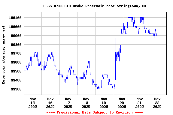 Graph of  Reservoir storage, acre-feet