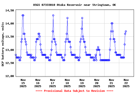 Graph of  DCP battery voltage, volts