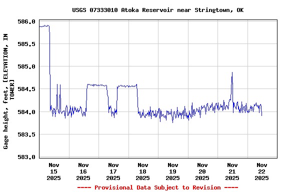 Graph of  Gage height, feet, [ELEVATION, IN TOWER]