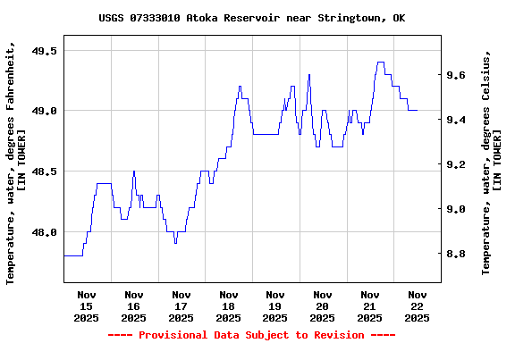 Graph of  Temperature, water, degrees Fahrenheit, [IN TOWER]
