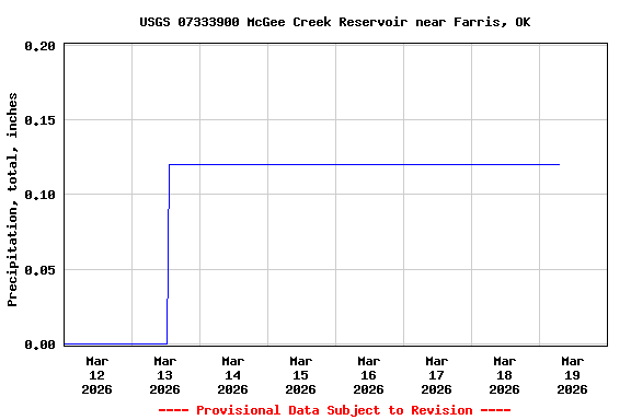 Graph of  Precipitation, total, inches