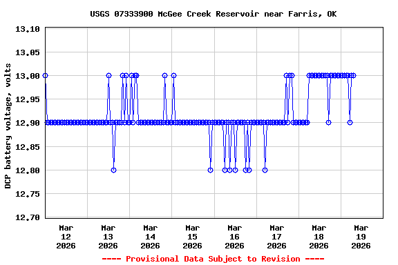 Graph of  DCP battery voltage, volts