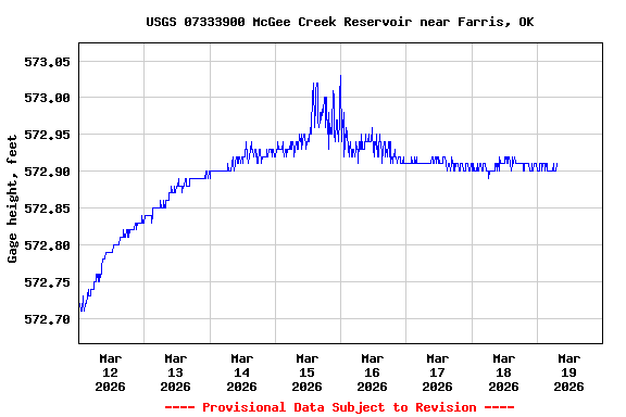 Graph of  Gage height, feet