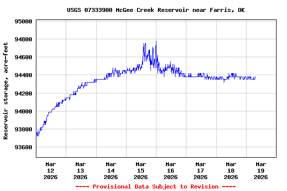 Graph of  Reservoir storage, acre-feet