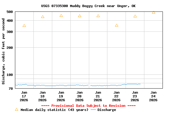 Graph of  Discharge, cubic feet per second